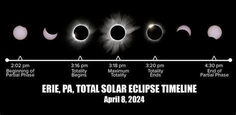 eclipse 2024 path timeline pa